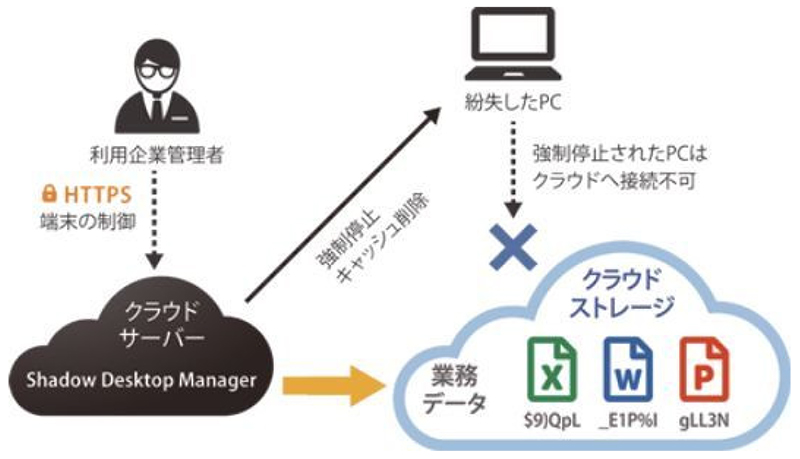 情報漏洩対策の図