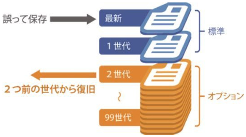 バックアップの図